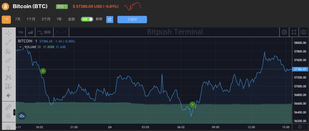 开元体育关于加密市场创下年内新高,上扬幅高达459%,还能追吗?的信息