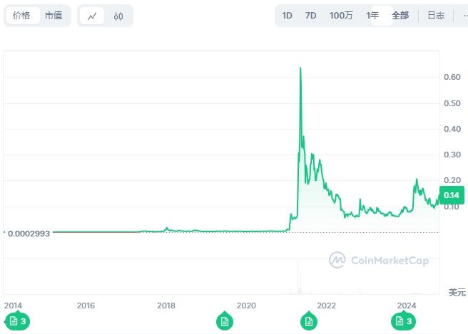 最新官网入口狗狗币投资骗局被揭发,已有超2.83人被骗!