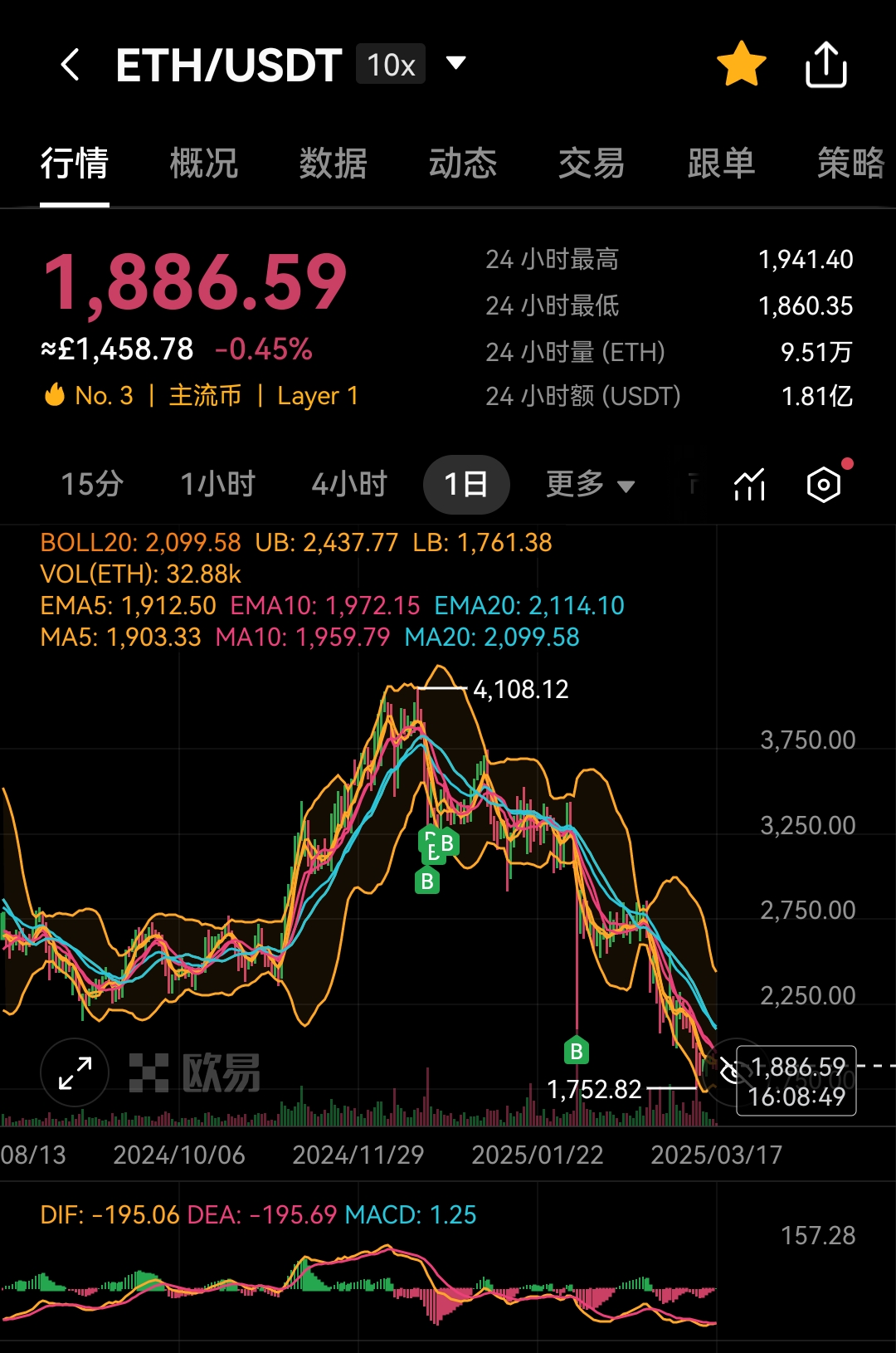 以太坊走高势惊人，一夜飙升33.87%，加密市场沸腾，震惊市场